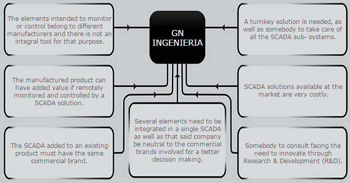 Clients at GN INGENIERIA