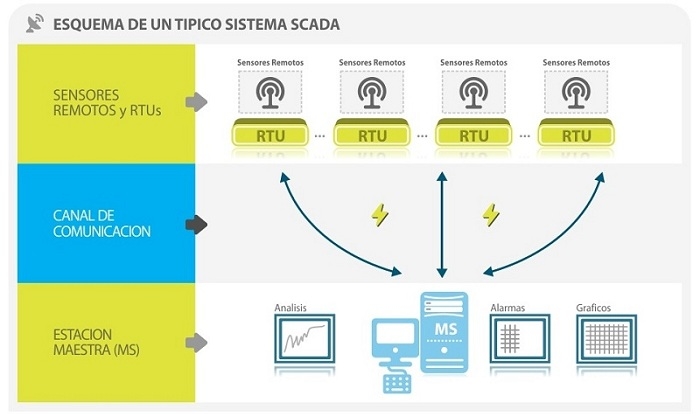 Esquema SCADA